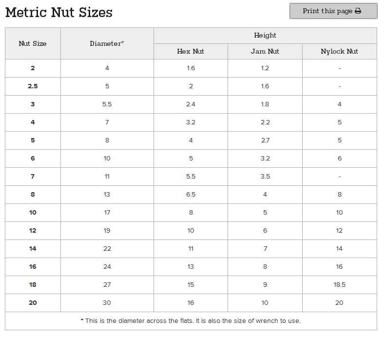 Nut Diameter Chart Metric